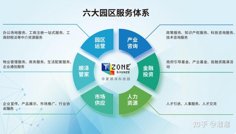 园区配套服务